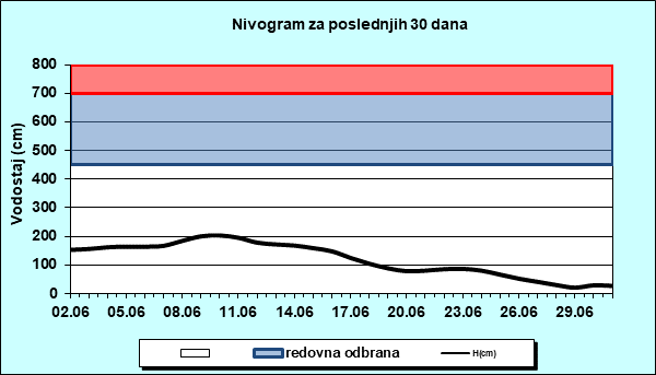 Nivogram za poslednjih 30 dana