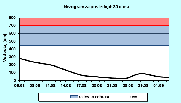 Nivogram za poslednjih 30 dana