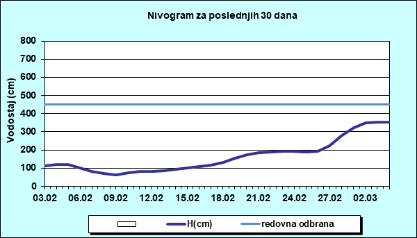 Nivogram za poslednjih 30 dana