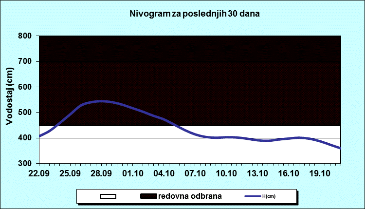 Nivogram za poslednjih 30 dana