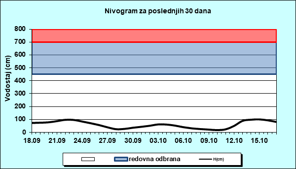 Nivogram za poslednjih 30 dana