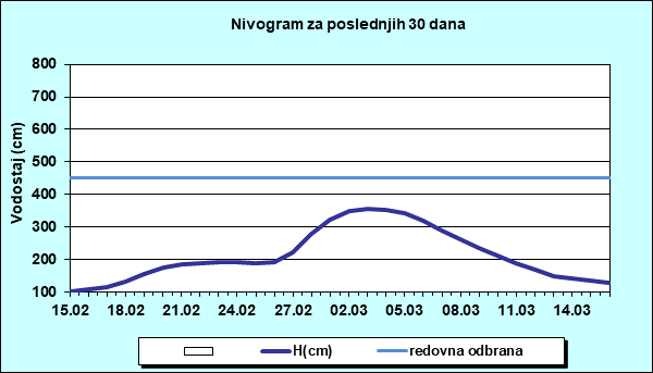 Nivogram za poslednjih 30 dana