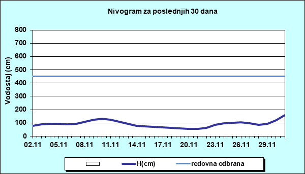 Nivogram za poslednjih 30 dana