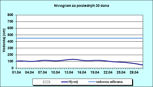 Nivogram za poslednjih 30 dana