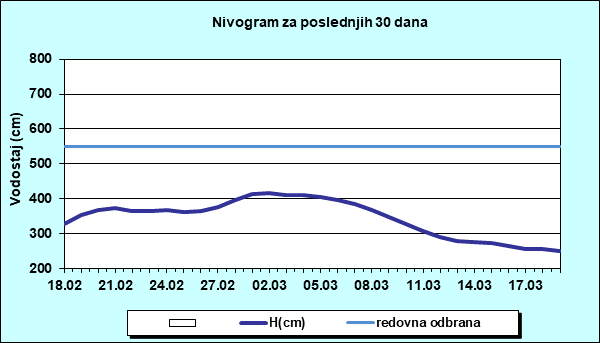 Nivogram za poslednjih 30 dana