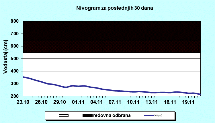 Nivogram za poslednjih 30 dana