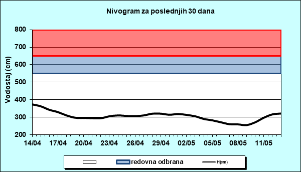 Nivogram za poslednjih 30 dana