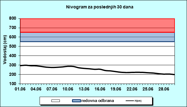 Nivogram za poslednjih 30 dana