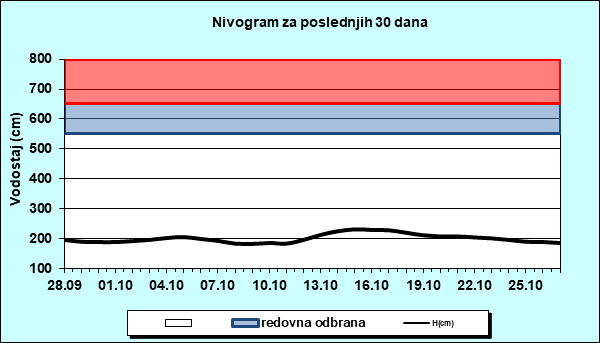 Nivogram za poslednjih 30 dana