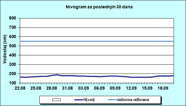 Nivogram za poslednjih 30 dana