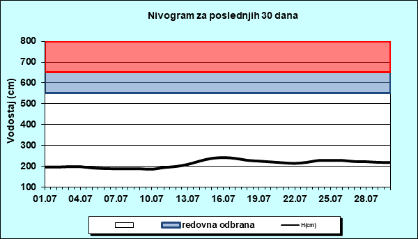 Nivogram za poslednjih 30 dana