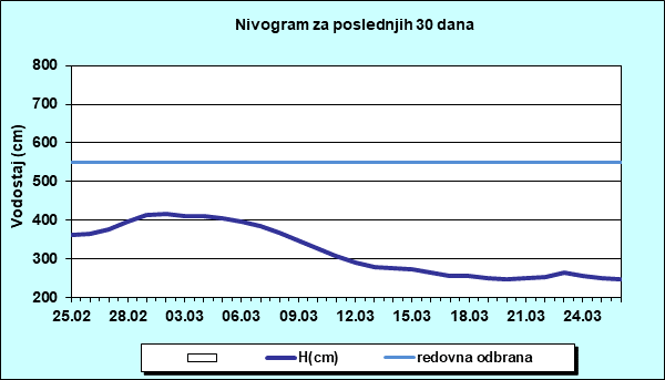 Nivogram za poslednjih 30 dana