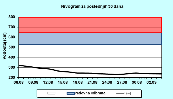 Nivogram za poslednjih 30 dana