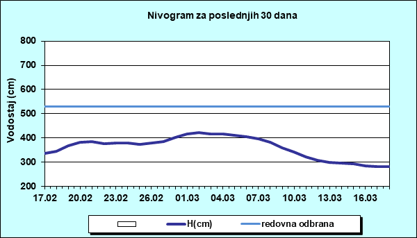 Nivogram za poslednjih 30 dana