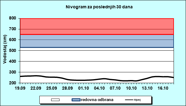 Nivogram za poslednjih 30 dana
