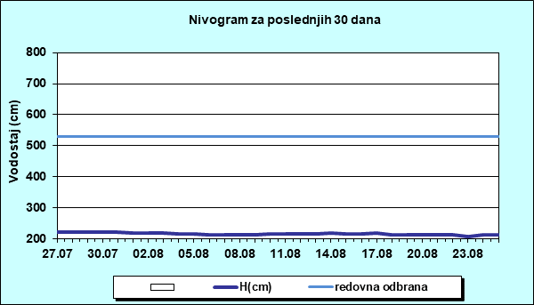 Nivogram za poslednjih 30 dana