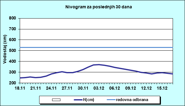 Nivogram za poslednjih 30 dana