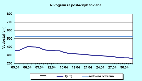 Nivogram za poslednjih 30 dana