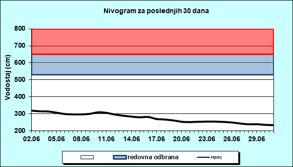 Nivogram za poslednjih 30 dana