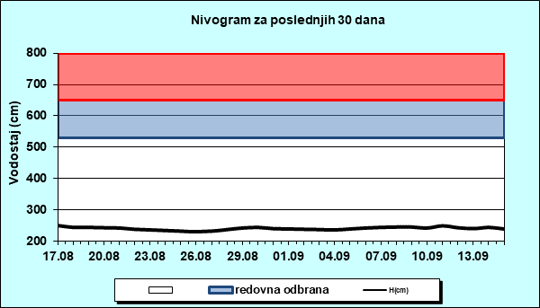 Nivogram za poslednjih 30 dana