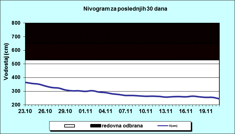 Nivogram za poslednjih 30 dana