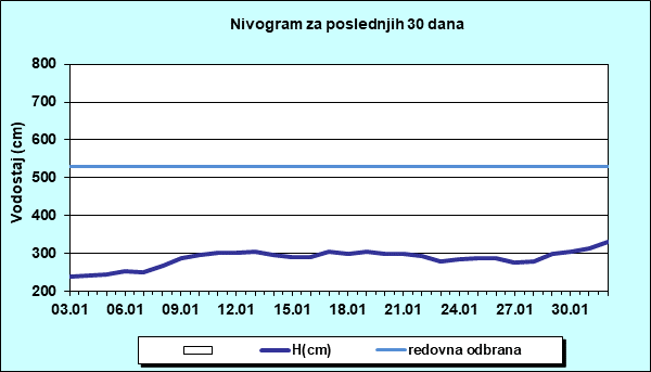 Nivogram za poslednjih 30 dana