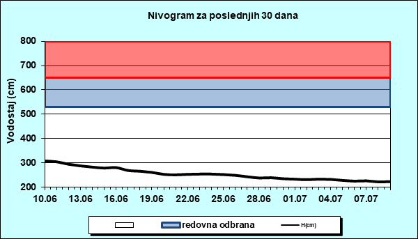 Nivogram za poslednjih 30 dana