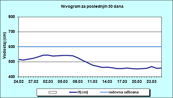Nivogram za poslednjih 30 dana