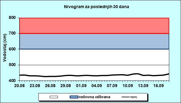 Nivogram za poslednjih 30 dana