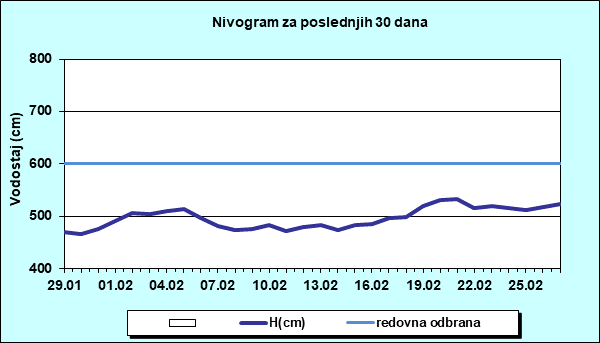 Nivogram za poslednjih 30 dana