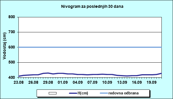 Nivogram za poslednjih 30 dana