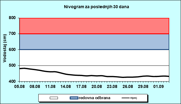 Nivogram za poslednjih 30 dana
