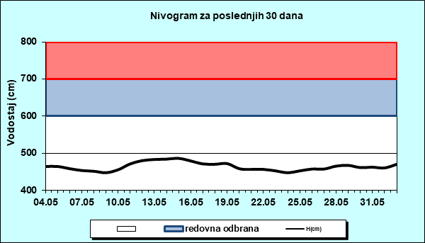 Nivogram za poslednjih 30 dana