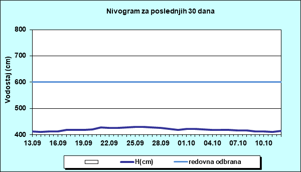Nivogram za poslednjih 30 dana