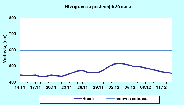 Nivogram za poslednjih 30 dana