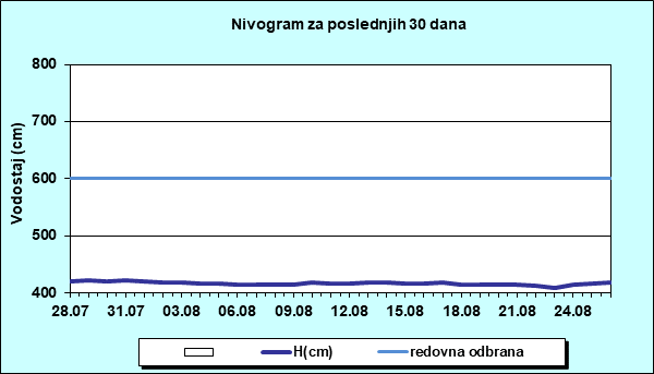 Nivogram za poslednjih 30 dana