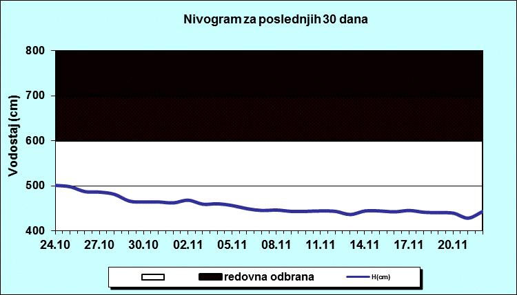 Nivogram za poslednjih 30 dana