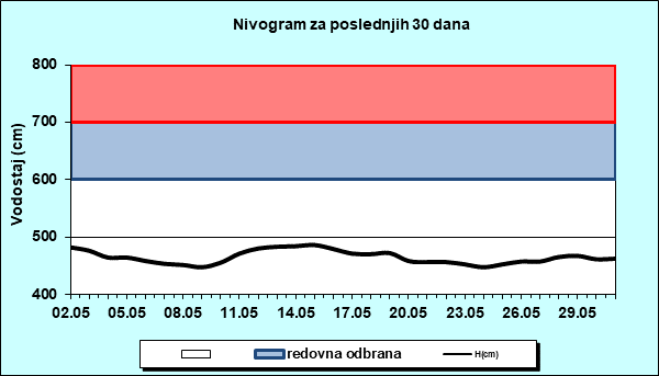 Nivogram za poslednjih 30 dana