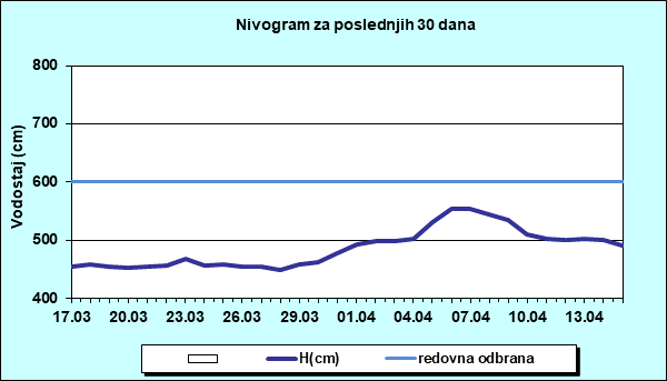 Nivogram za poslednjih 30 dana