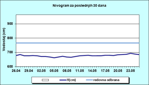 Nivogram za poslednjih 30 dana