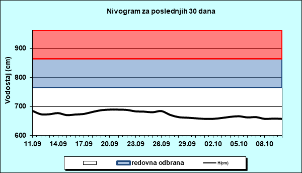Nivogram za poslednjih 30 dana