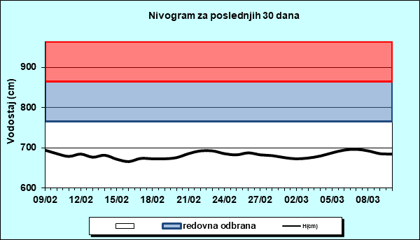 Nivogram za poslednjih 30 dana