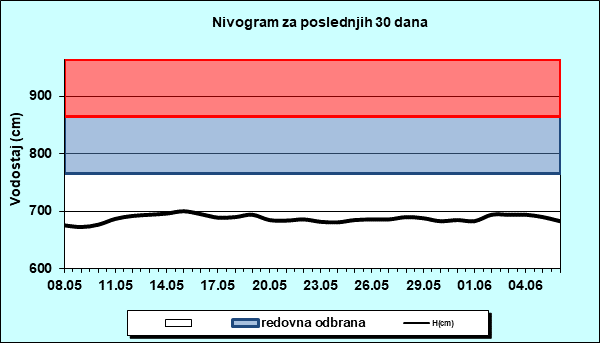 Nivogram za poslednjih 30 dana