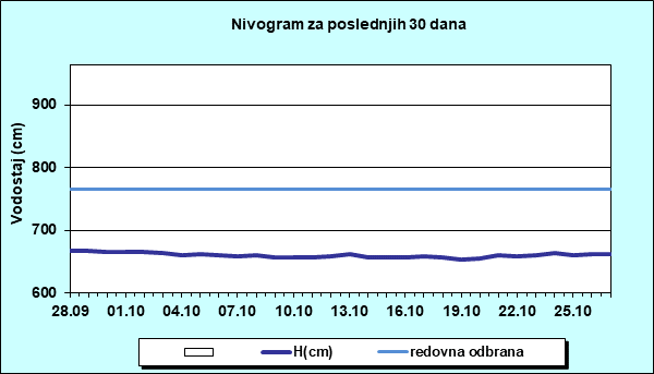 Nivogram za poslednjih 30 dana