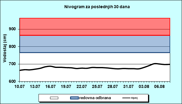 Nivogram za poslednjih 30 dana