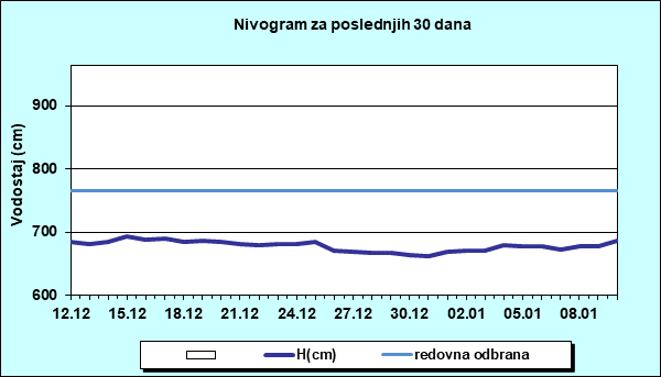 Nivogram za poslednjih 30 dana
