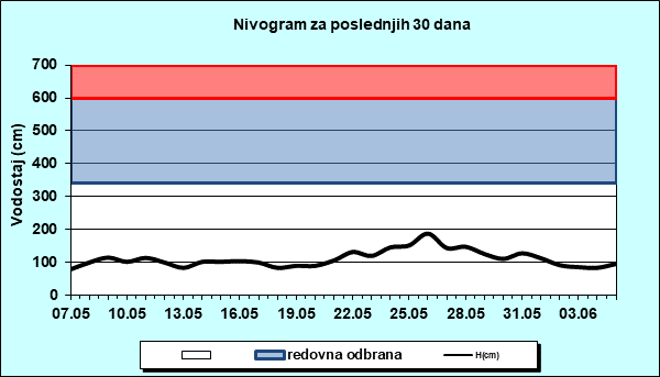 Nivogram za poslednjih 30 dana