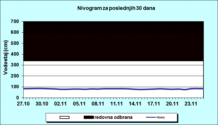 Nivogram za poslednjih 30 dana