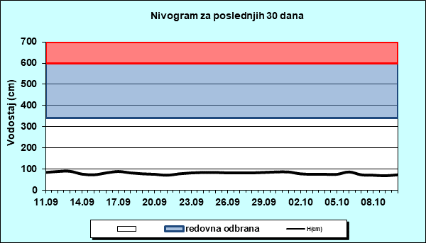 Nivogram za poslednjih 30 dana
