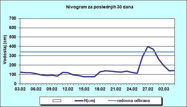 Nivogram za poslednjih 30 dana